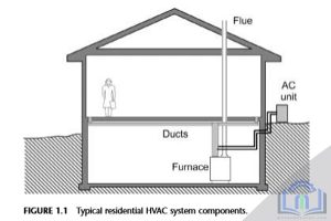 هدف مهندسین و تکنسین های HVAC، این است که ساختمان ها  محیطی راحت و ایمن را داشته باشد و این کار را با حداقل هزینه برای انرژی و تعمیر و نگهداری انجام دهند