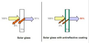 آبگرمکن های خورشیدی - کلکتورهای خورشیدی
