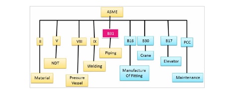 استانداردهای API و ASME و ASTM